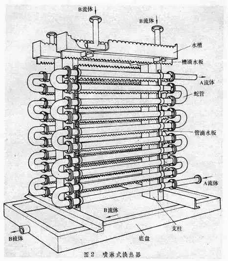 噴淋式換熱器