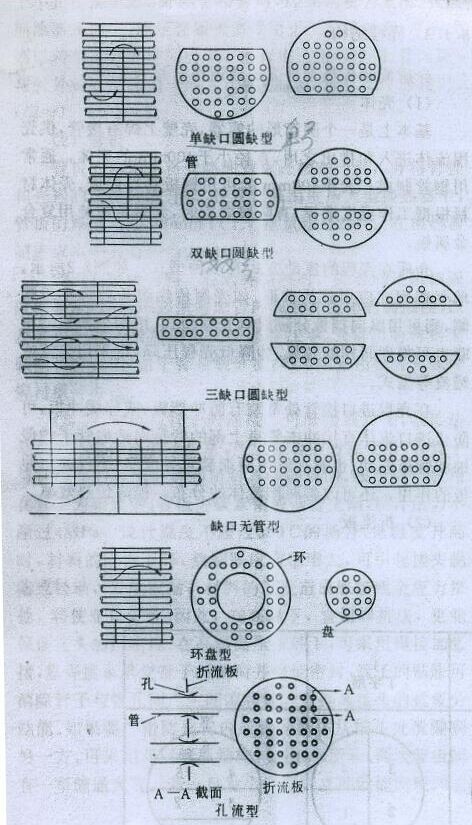 折流板