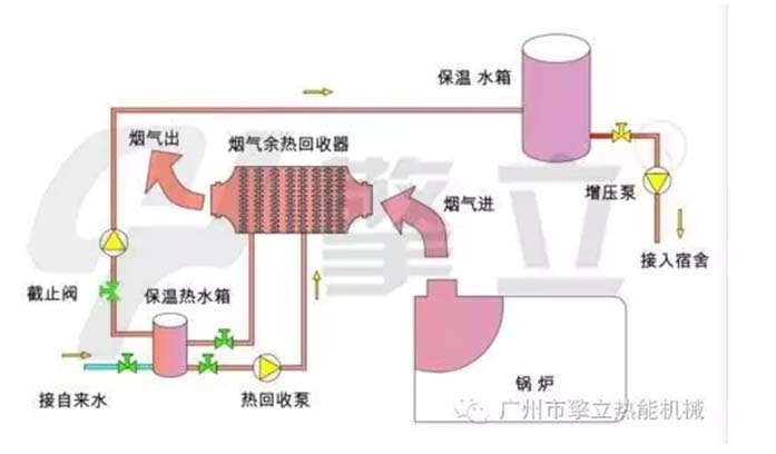 鍋爐節(jié)能器余熱回收示意圖